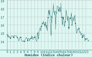 Courbe de l'humidex pour Trgunc (29)