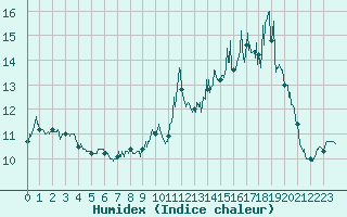 Courbe de l'humidex pour Brianon (05)