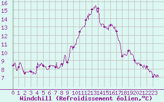 Courbe du refroidissement olien pour Solenzara - Base arienne (2B)