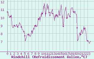 Courbe du refroidissement olien pour Evreux (27)