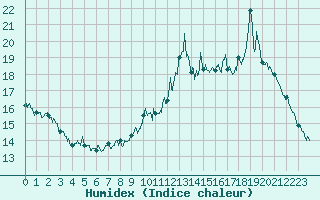 Courbe de l'humidex pour Embrun (05)