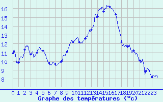 Courbe de tempratures pour Istres (13)