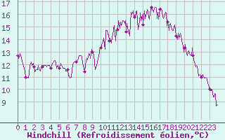Courbe du refroidissement olien pour Brest (29)