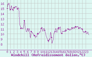 Courbe du refroidissement olien pour Lons-le-Saunier (39)