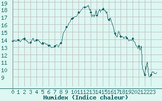 Courbe de l'humidex pour Calvi (2B)