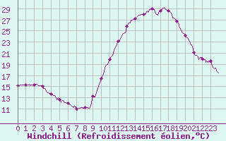 Courbe du refroidissement olien pour Bagnres-de-Luchon (31)