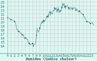 Courbe de l'humidex pour Biarritz (64)