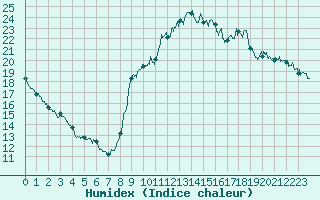 Courbe de l'humidex pour Dieppe (76)