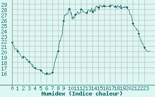 Courbe de l'humidex pour Le Luc - Cannet des Maures (83)