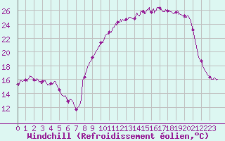 Courbe du refroidissement olien pour La Souterraine (23)