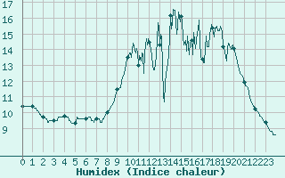 Courbe de l'humidex pour La Couronne (16)