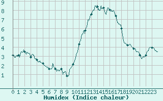 Courbe de l'humidex pour Nantes (44)