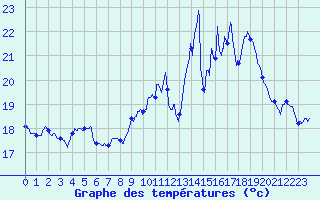 Courbe de tempratures pour Dax (40)