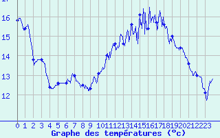 Courbe de tempratures pour Calais / Marck (62)