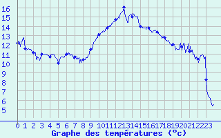 Courbe de tempratures pour Hyres (83)