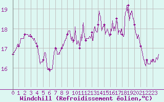 Courbe du refroidissement olien pour Rochefort Saint-Agnant (17)