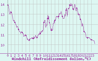 Courbe du refroidissement olien pour Cap de la Hague (50)