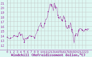 Courbe du refroidissement olien pour Bastia (2B)