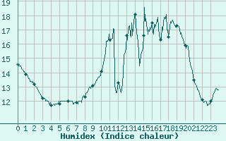 Courbe de l'humidex pour Mont-de-Marsan (40)