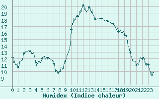 Courbe de l'humidex pour Calvi (2B)