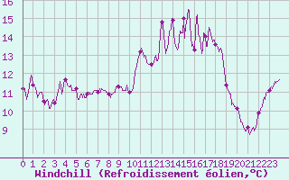 Courbe du refroidissement olien pour Brest (29)