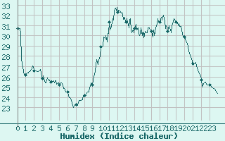 Courbe de l'humidex pour Carpentras (84)