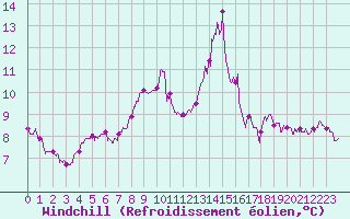 Courbe du refroidissement olien pour Bourges (18)