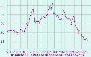 Courbe du refroidissement olien pour Ile Rousse (2B)