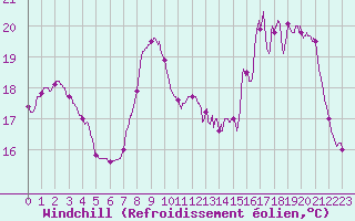 Courbe du refroidissement olien pour Besanon (25)