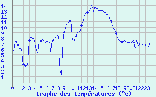 Courbe de tempratures pour Caunes-Minervois (11)