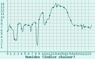 Courbe de l'humidex pour Caunes-Minervois (11)