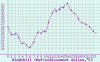 Courbe du refroidissement olien pour Mcon (71)