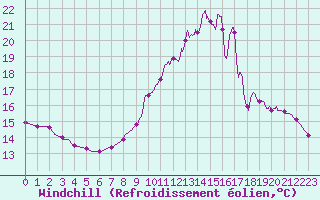 Courbe du refroidissement olien pour Brive-Laroche (19)