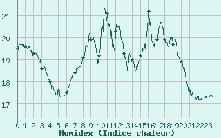 Courbe de l'humidex pour Lons-le-Saunier (39)
