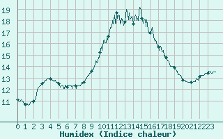 Courbe de l'humidex pour Toulouse-Blagnac (31)