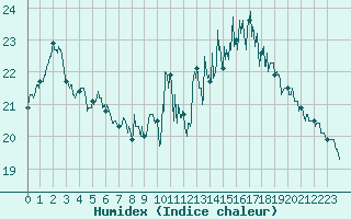 Courbe de l'humidex pour Cherbourg (50)