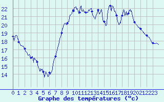 Courbe de tempratures pour Vichres (28)
