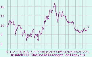 Courbe du refroidissement olien pour Nevers (58)