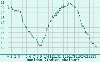 Courbe de l'humidex pour Rochefort Saint-Agnant (17)