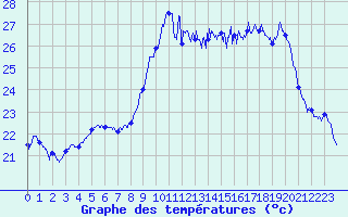 Courbe de tempratures pour Montpellier (34)