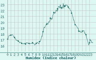 Courbe de l'humidex pour Leucate (11)