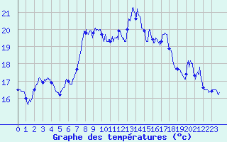 Courbe de tempratures pour Cap Sagro (2B)