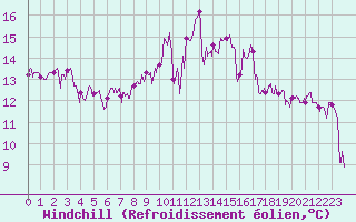 Courbe du refroidissement olien pour Angoulme - Brie Champniers (16)