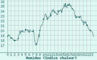 Courbe de l'humidex pour Dunkerque (59)