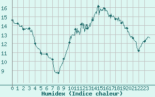 Courbe de l'humidex pour Niort (79)