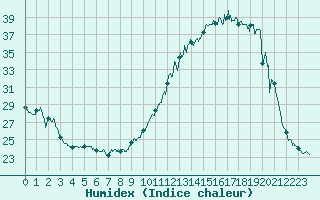 Courbe de l'humidex pour Mont-de-Marsan (40)