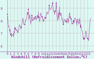 Courbe du refroidissement olien pour Saint-Brieuc (22)