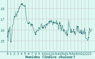 Courbe de l'humidex pour Cap Pertusato (2A)