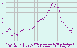 Courbe du refroidissement olien pour Reims-Prunay (51)