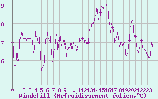 Courbe du refroidissement olien pour Caen (14)